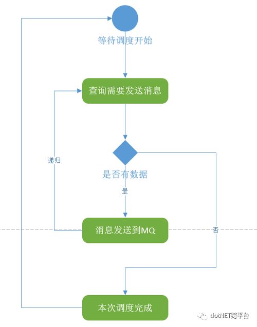 .NET Core實踐系列之短信服務(wù) Sikiro.SMS.API服務(wù)實現(xiàn)與信息及時交互